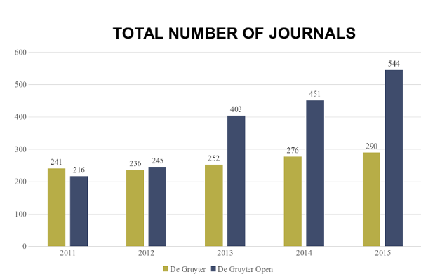 DGjournals {focus_keyword} DE GRUYTER - Traditional Scholarly Publisher's Shift Towards Open Access. The Facts Behind the Numbers DGjournals
