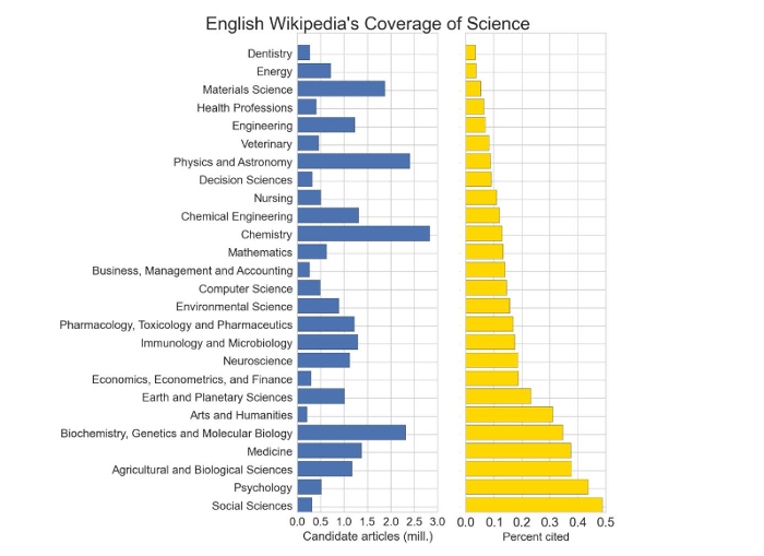 English_wikipedia_coverage {focus_keyword} Wikipedia, open access and knowledge dissemination English wikipedia coverage