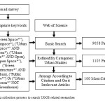 Figure 1: Data collection process to search UGOS related researches