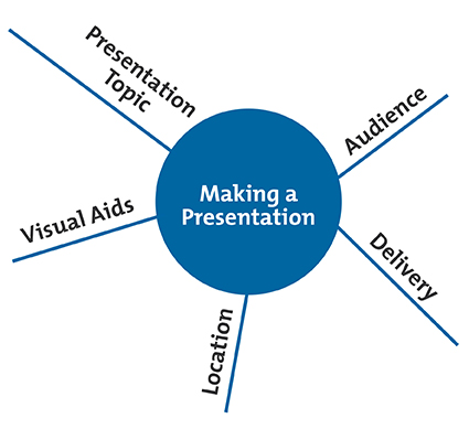 Example Mind Map: Step 2