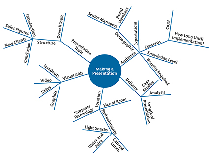 Example Mind Map: Step 4