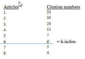 h-index calculation