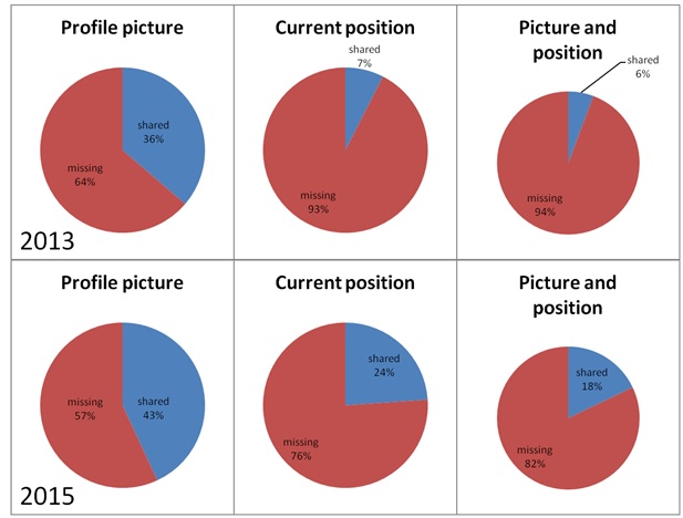 Figure 1: Identity sharing on ResearchGate