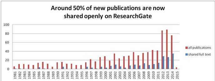 Figure 3: The growth in shared full texts on ResearchGate reflects the amazing penetration of the academic community in recent years. Now almost 50% of new publications are shared openly as full text.