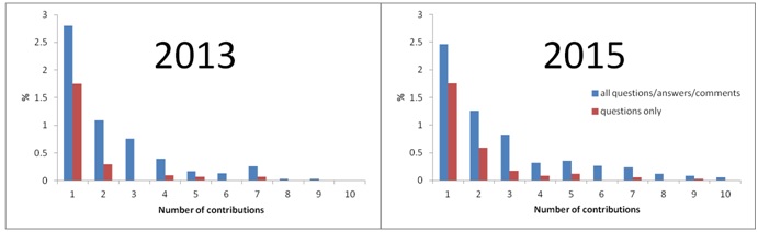 Figure 4: Knowhow sharing on ResearchGate is still minimal. Only a very small proportion of users use the Q&A, and this proportion has changed little in 2013 - 2015